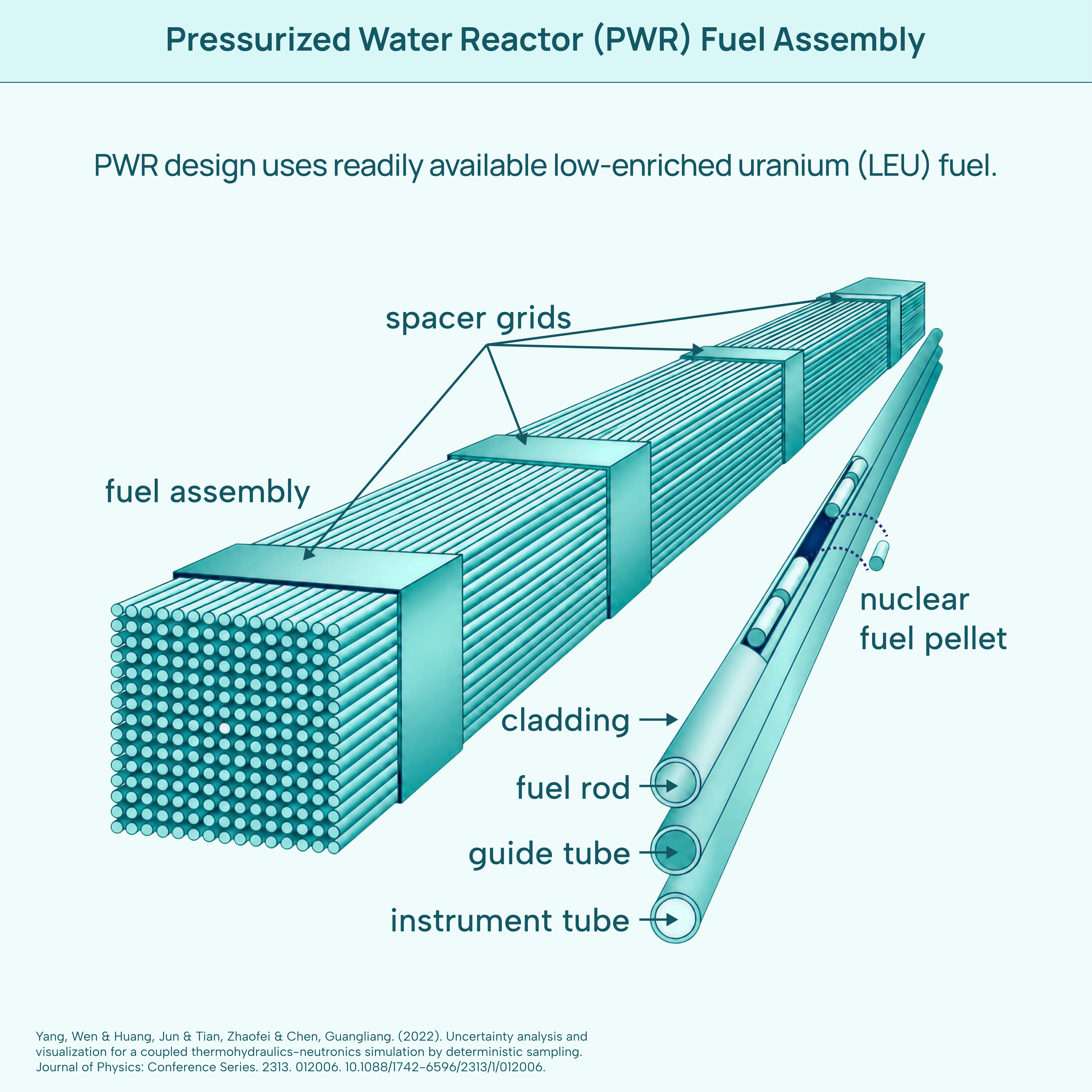 Pressurized Water Reactor (PWR) Fuel Assembly
