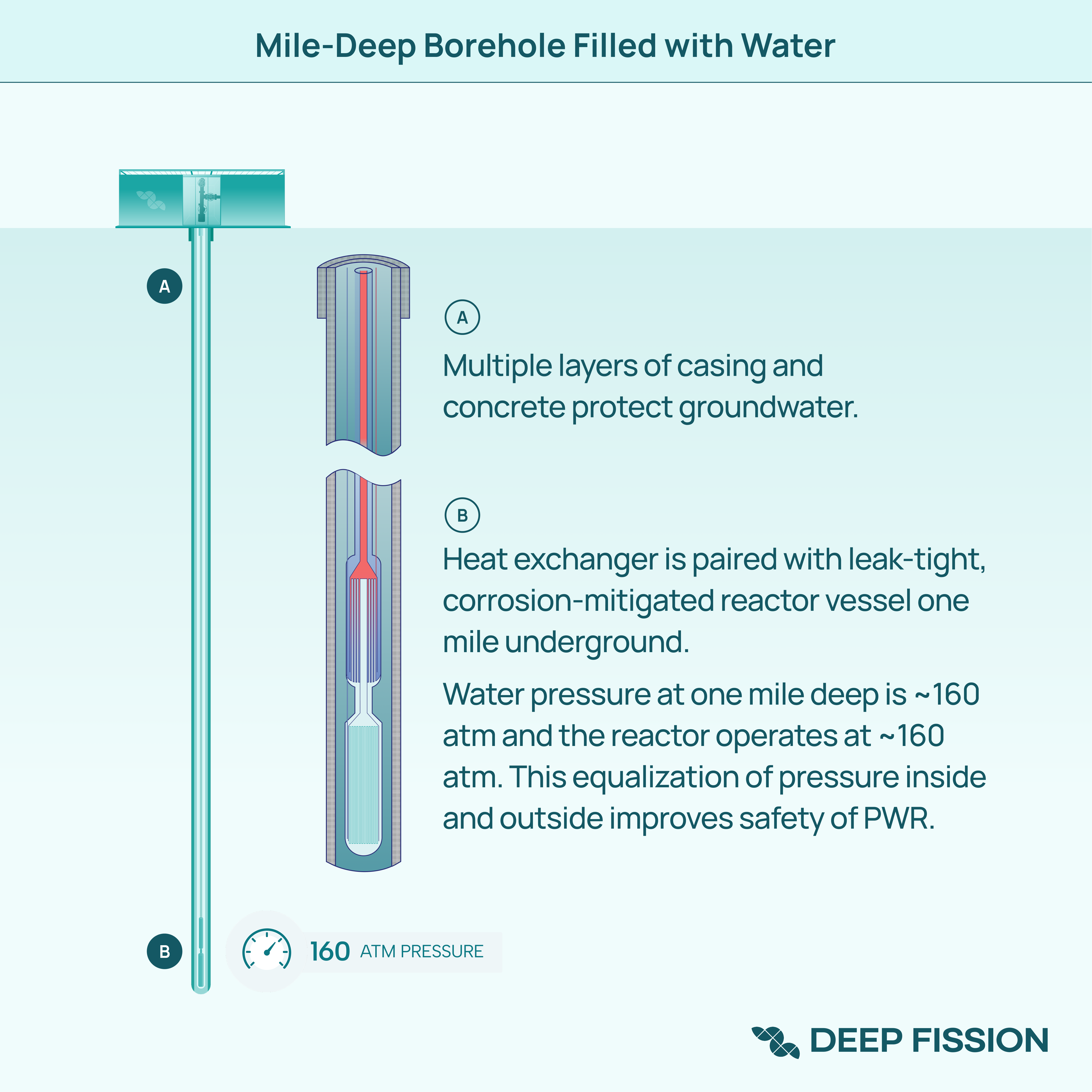 Mile-Deep Borehole Filled with Water