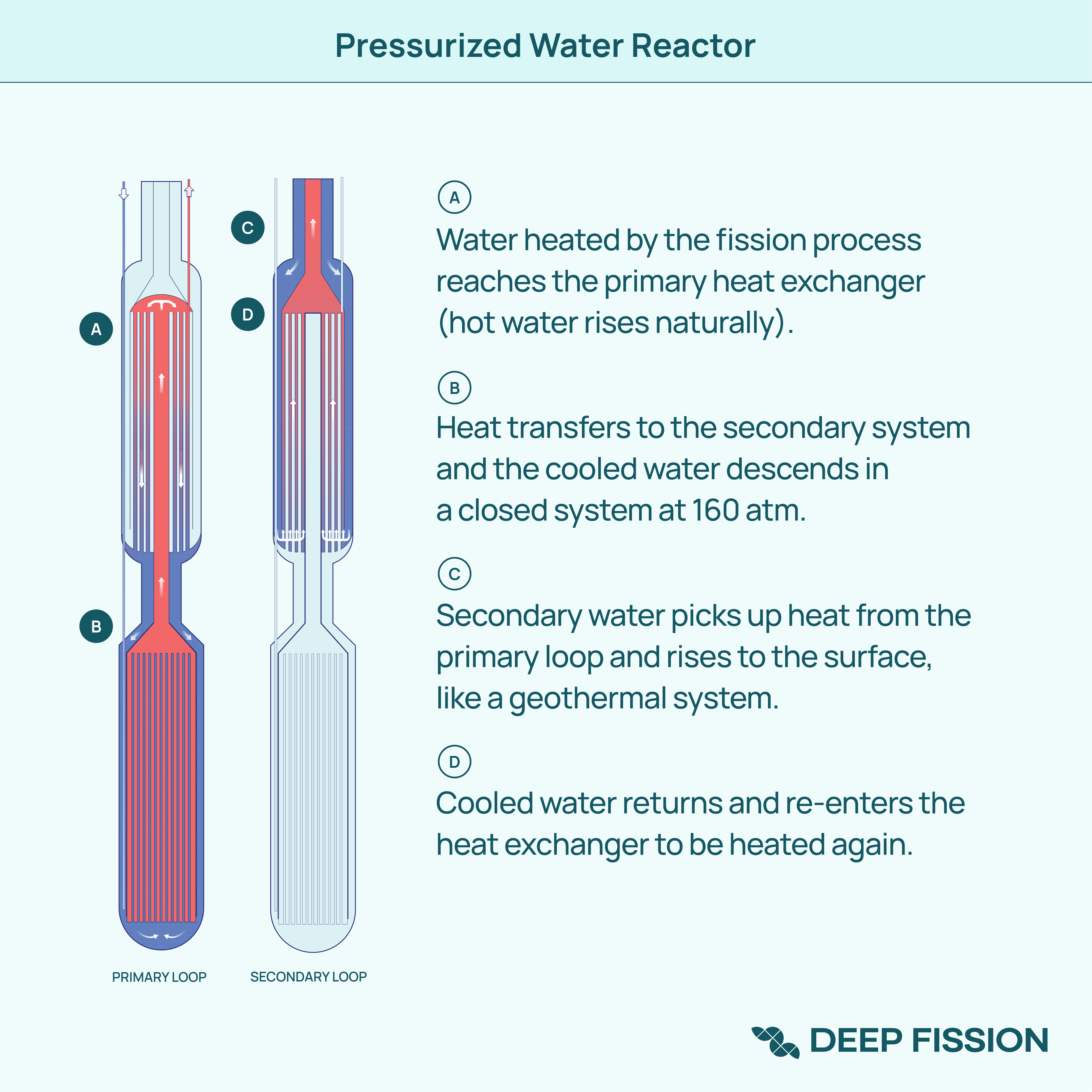 Pressurized Water Reactor