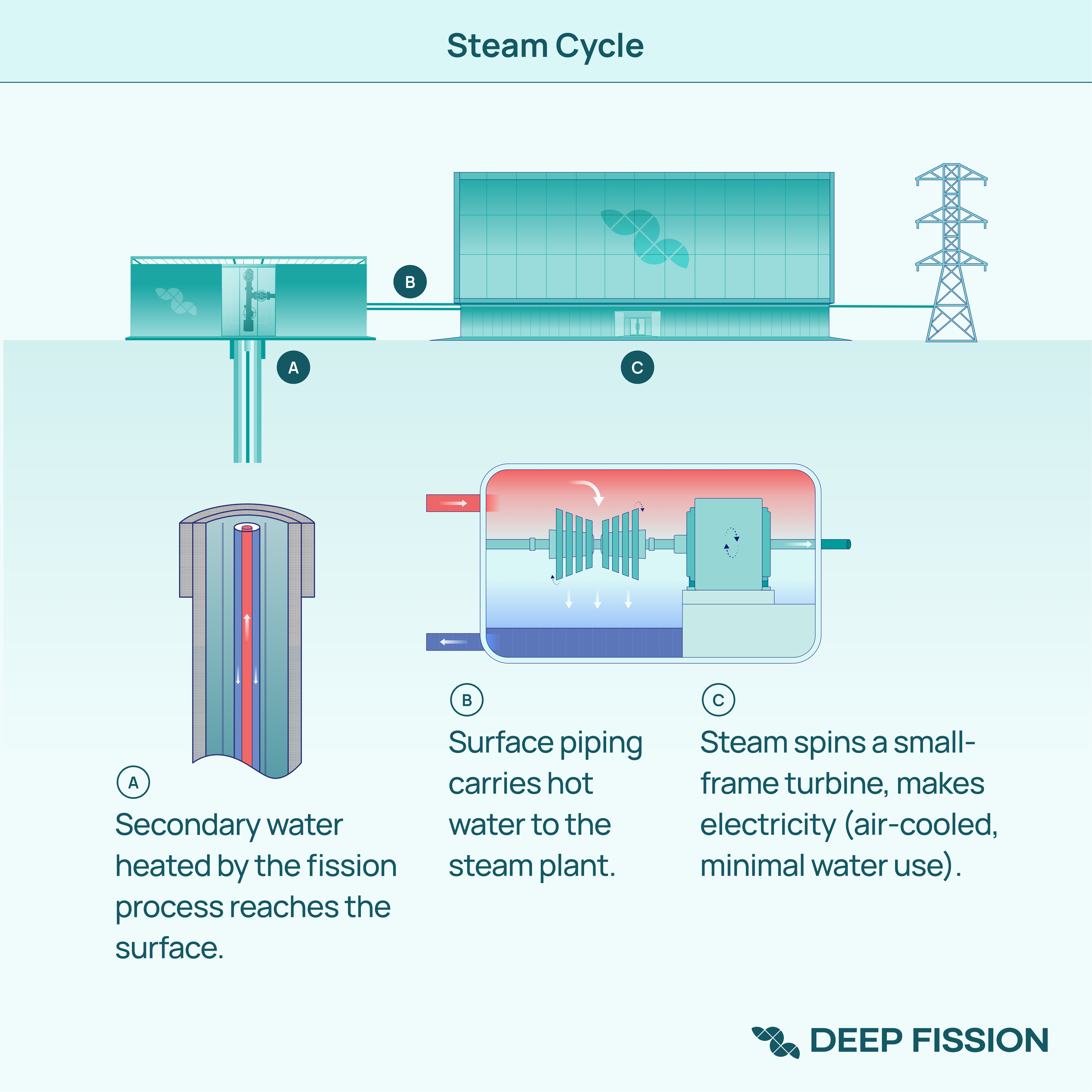 Steam Cycle